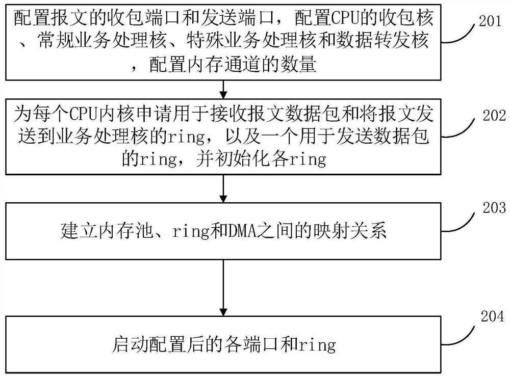 Method and equipment for recognizing messages under mass flow