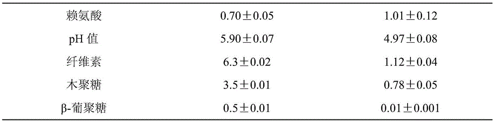 Making method of lactic acid bacteria and compound enzyme solid state fermented corn germ meal