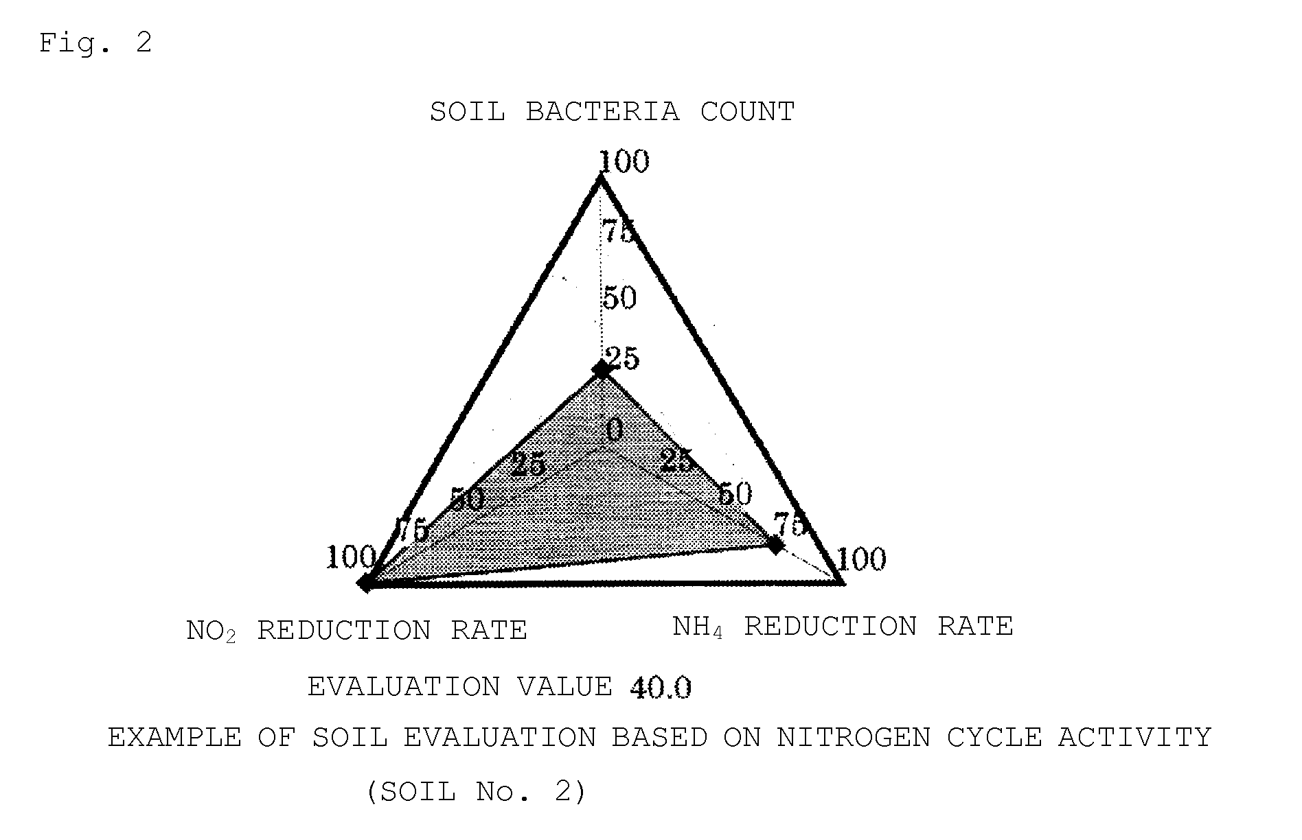 Soil diagnosis and improvement method