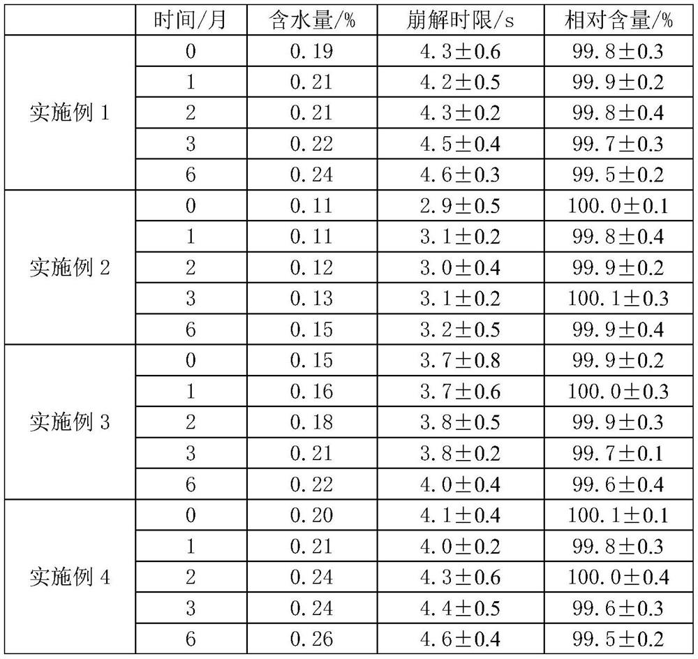 A kind of clonidine hydrochloride freeze-dried orally disintegrating tablet and preparation method thereof