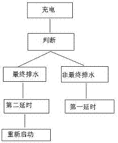 Operating method of drain valve of washing machine