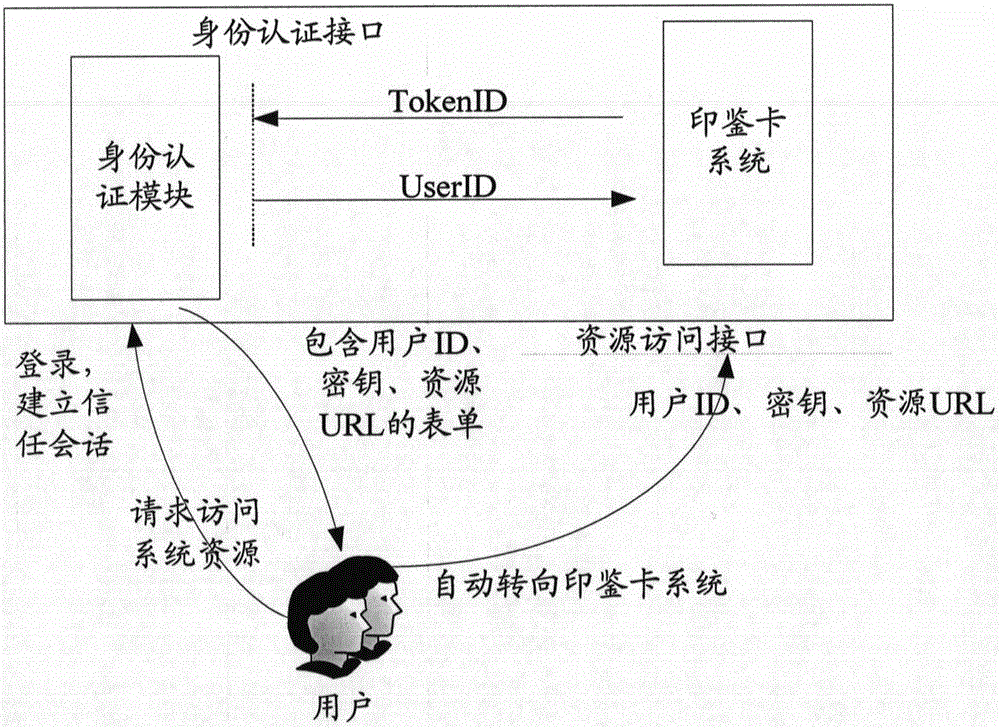 Signature card electronic system and signature card information processing method