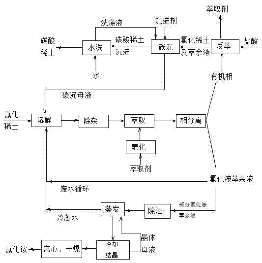 Method for treating rare earth ammonium chloride wastewater