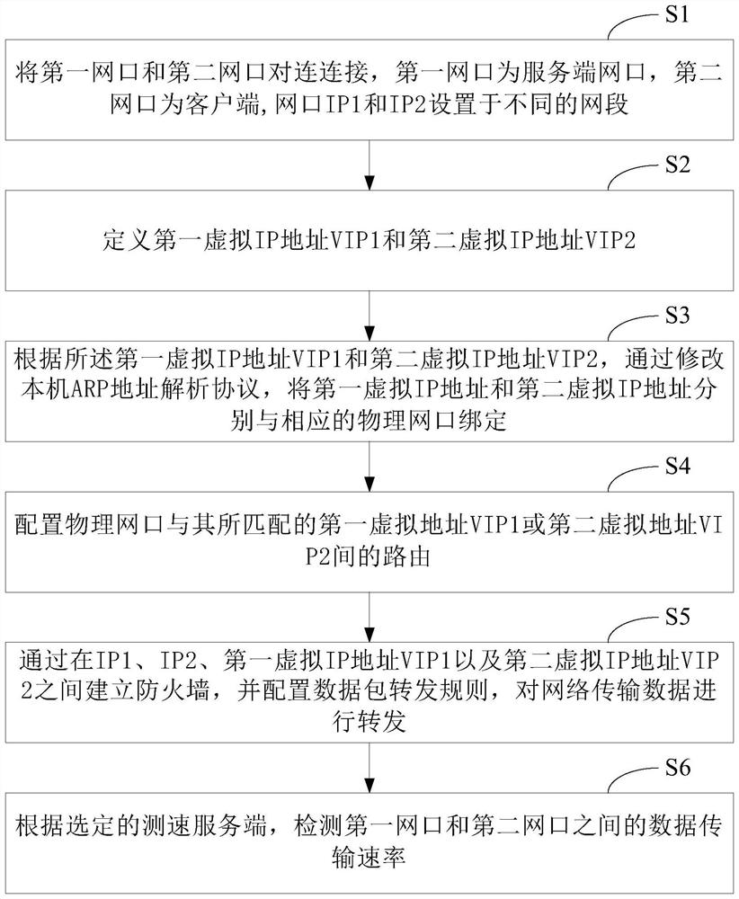 Method and system for testing network port speed