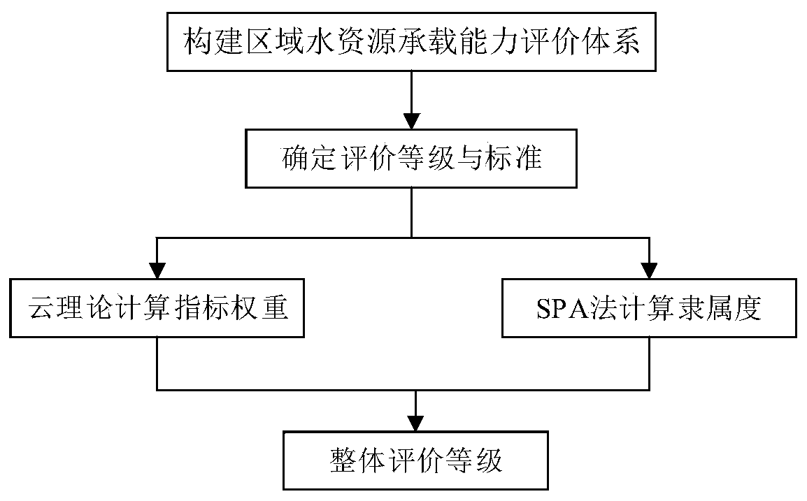 Cloud theory and SPA-based water resource bearing capacity evaluation method