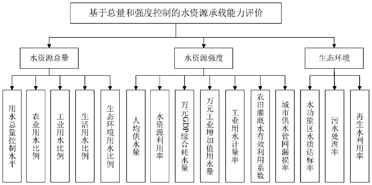 Cloud theory and SPA-based water resource bearing capacity evaluation method