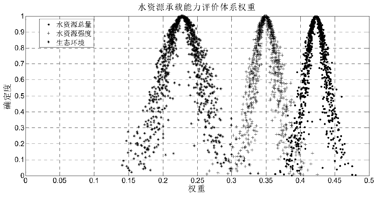 Cloud theory and SPA-based water resource bearing capacity evaluation method