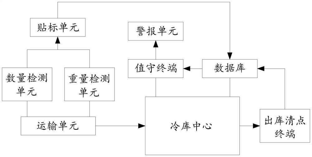 Garlic cold storage warehouse-in and warehouse-out quantity monitoring system