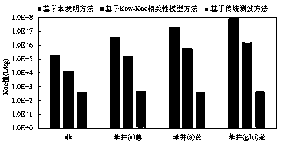 Method for detecting organic carbon-water distribution coefficient of aromatic hydrocarbon in actual soil