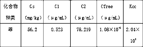 Method for detecting organic carbon-water distribution coefficient of aromatic hydrocarbon in actual soil