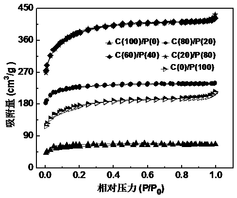 Preparation method of composite carbon nanofibers with high specific surface area