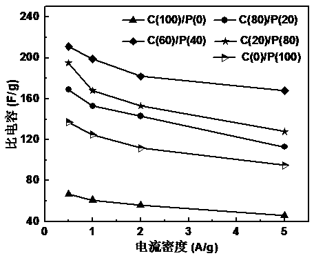 Preparation method of composite carbon nanofibers with high specific surface area