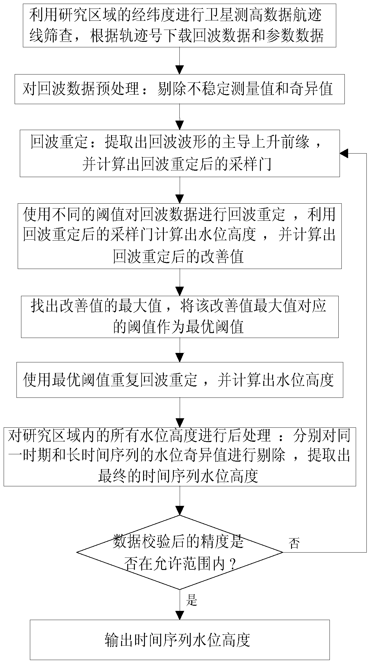 Large inland lake and wetland water level inversion method based on satellite altimetry data