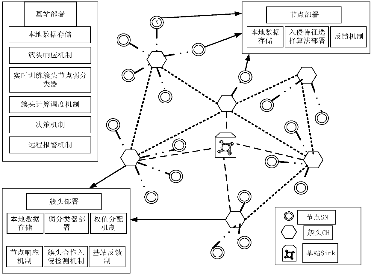 Wireless sensor network intrusion detection method based on integrated learning