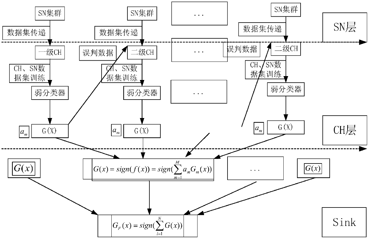 Wireless sensor network intrusion detection method based on integrated learning