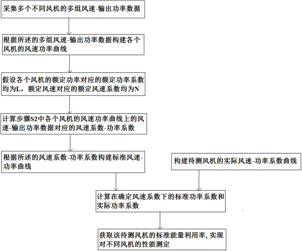 Fan performance determination method based on standard wind speed-power curve