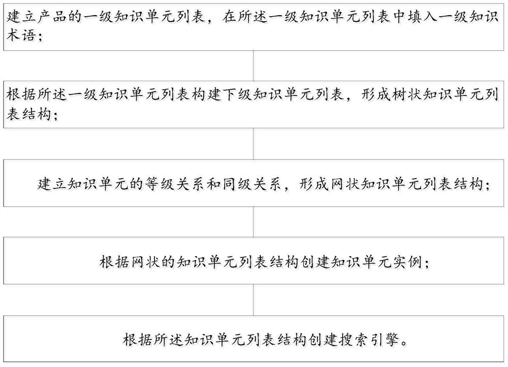 Product knowledge unit construction method and system