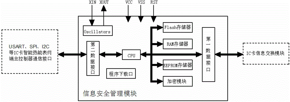 IC card intelligent heat energy meter embedded with information safety management module