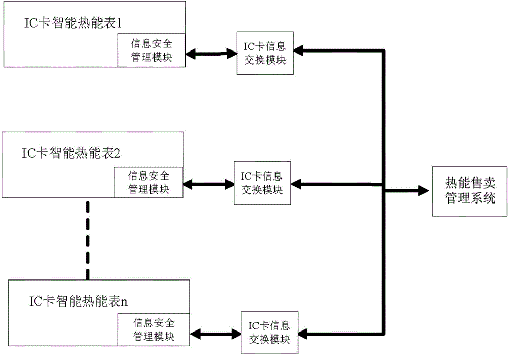 IC card intelligent heat energy meter embedded with information safety management module