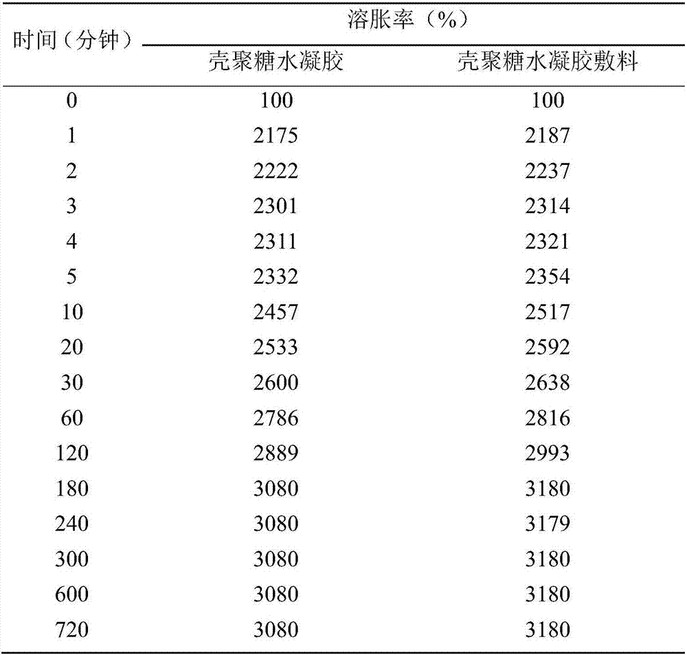 Preparation method of bacteriostatic and wound restoration promoting chitosan hydrogel dressing