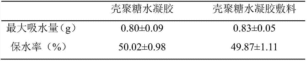 Preparation method of bacteriostatic and wound restoration promoting chitosan hydrogel dressing