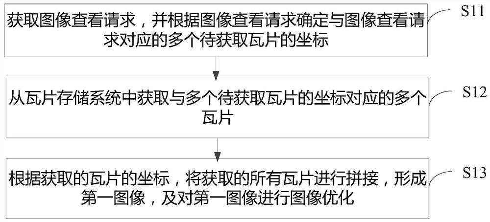 Remote sensing image optimization processing method and device, electronic equipment and storage medium