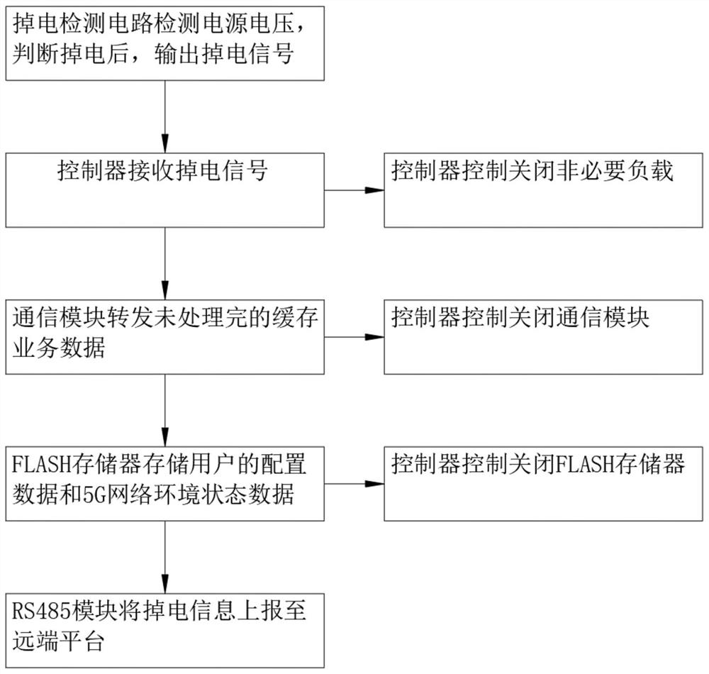 A power-down protection method for a 5G gateway