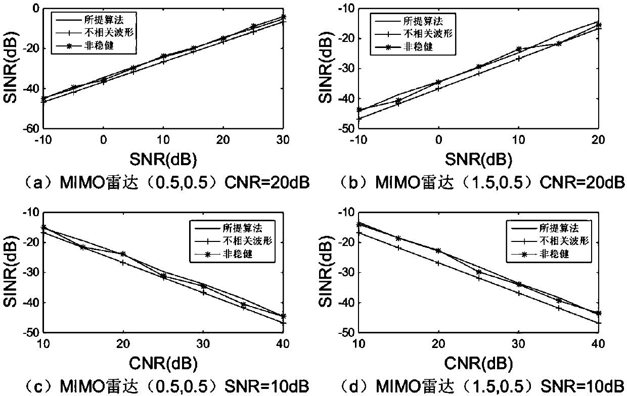 Transceiver joint robust optimization method for improving MIMO-STAP worst detection performance