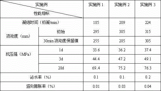 A cement-based shrinkage-free grouting material doped with phosphorus slag powder and a using method thereof