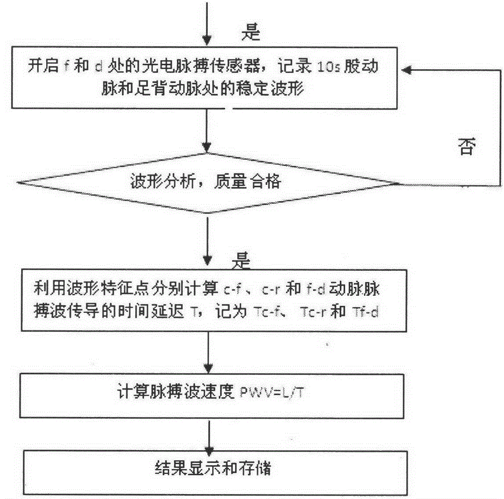 System and method for multi-segment large artery stiffness test