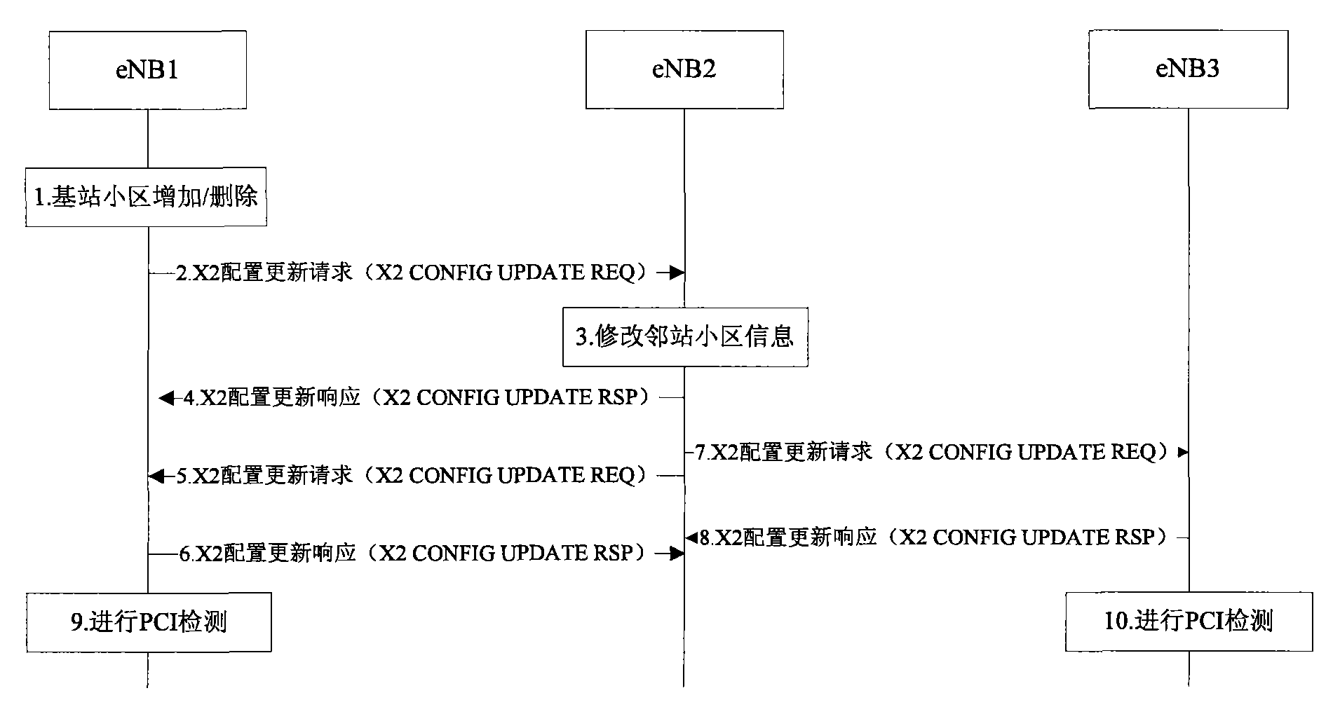 Update configuration method and equipment