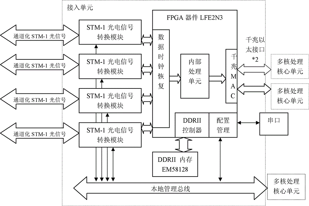 Channelizing STM-1 access distribution method of and system thereof