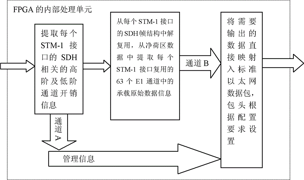 Channelizing STM-1 access distribution method of and system thereof