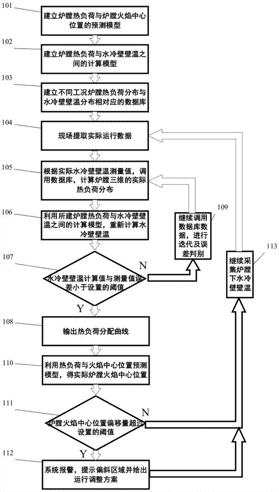 Boiler furnace flame centre position monitoring method