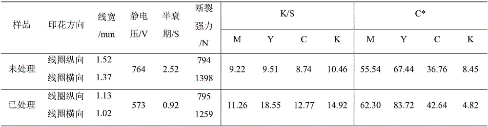 Pretreatment method for improving direct spray inkjet printing definition of polyester fabric