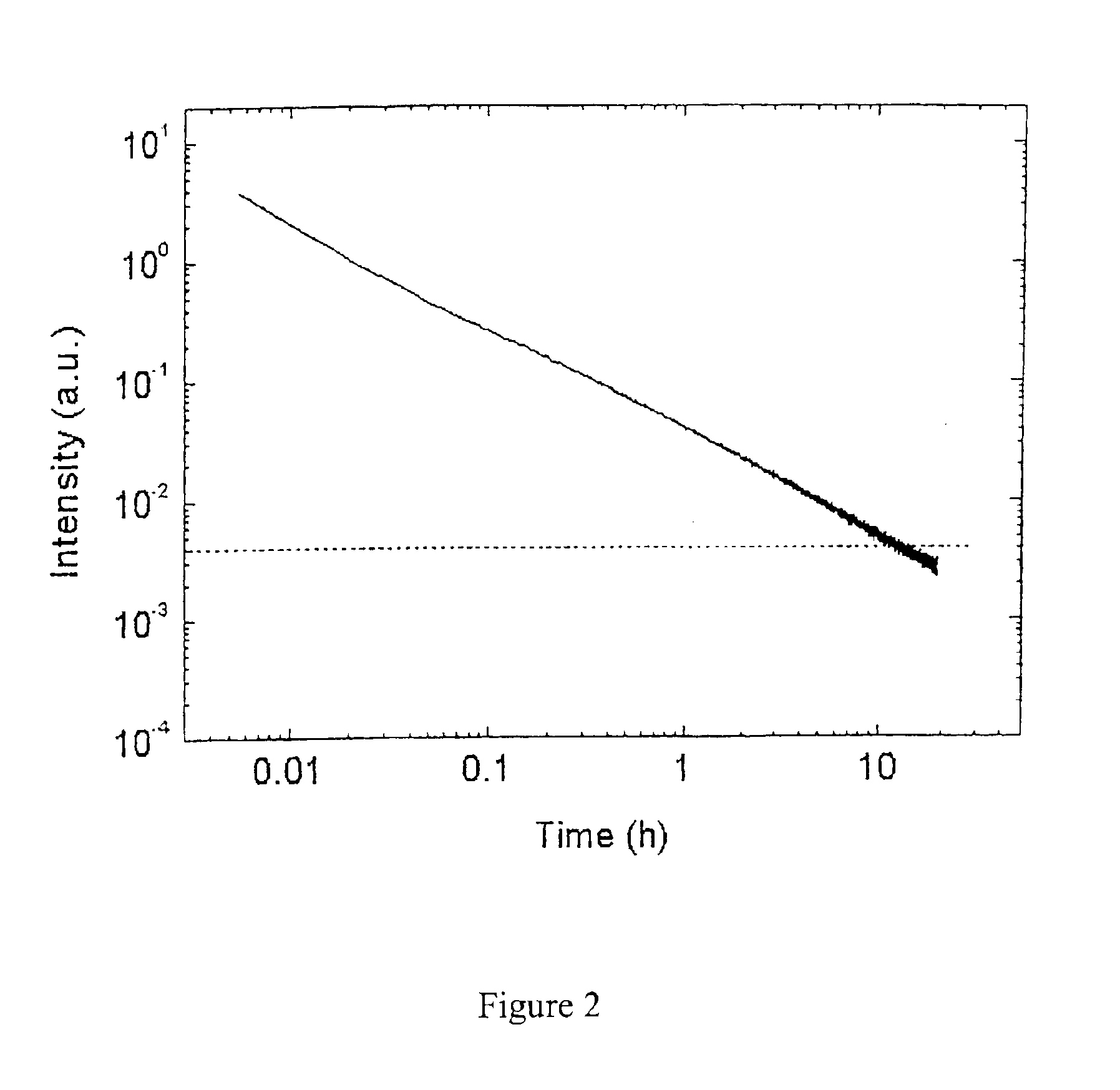 Long persistent phosphors and persistent energy transfer technique