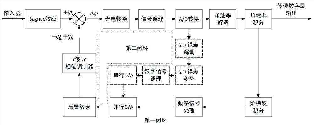 A signal processing method and device for a novel ultra-high precision fiber optic gyroscope