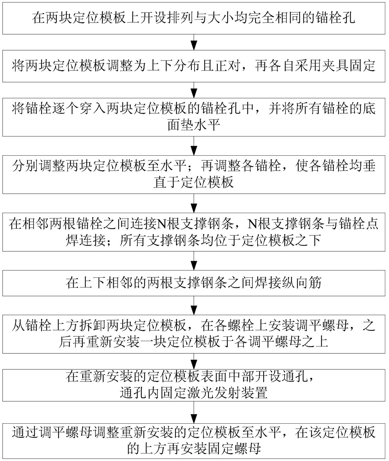 A method for preparing a steel column foot anchor bolt in place structure