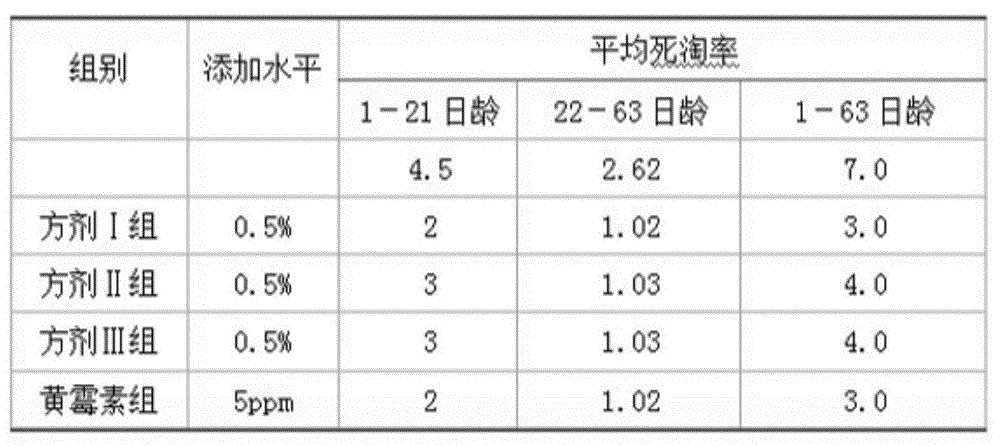 Chinese herbal medicinal feed additive