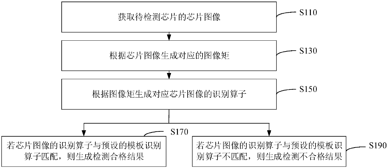 Chip detection method and device, computer equipment and storage medium