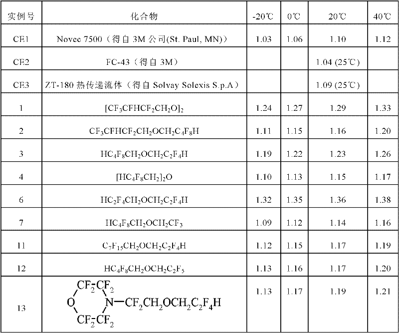 Methods of using hydrofluoroethers as heat transfer fluids