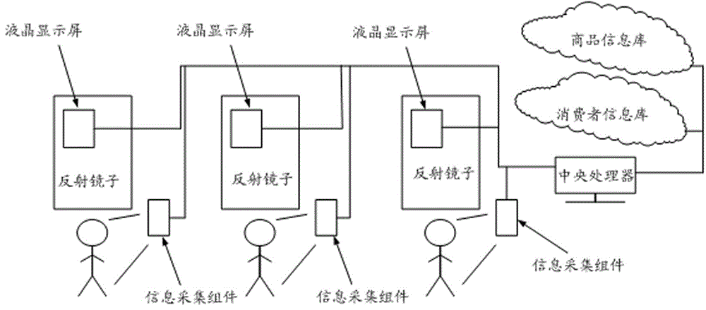 Interactive mirror information media electronic business system