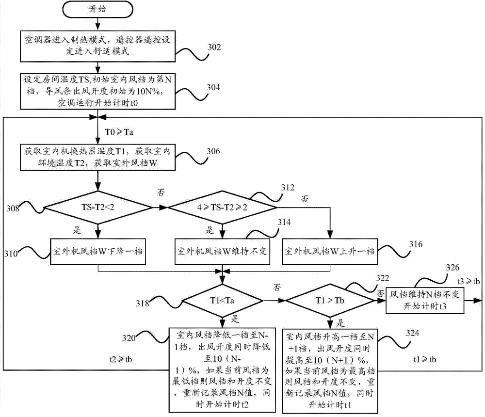 Air-conditioner and control method and control device of air-conditioner