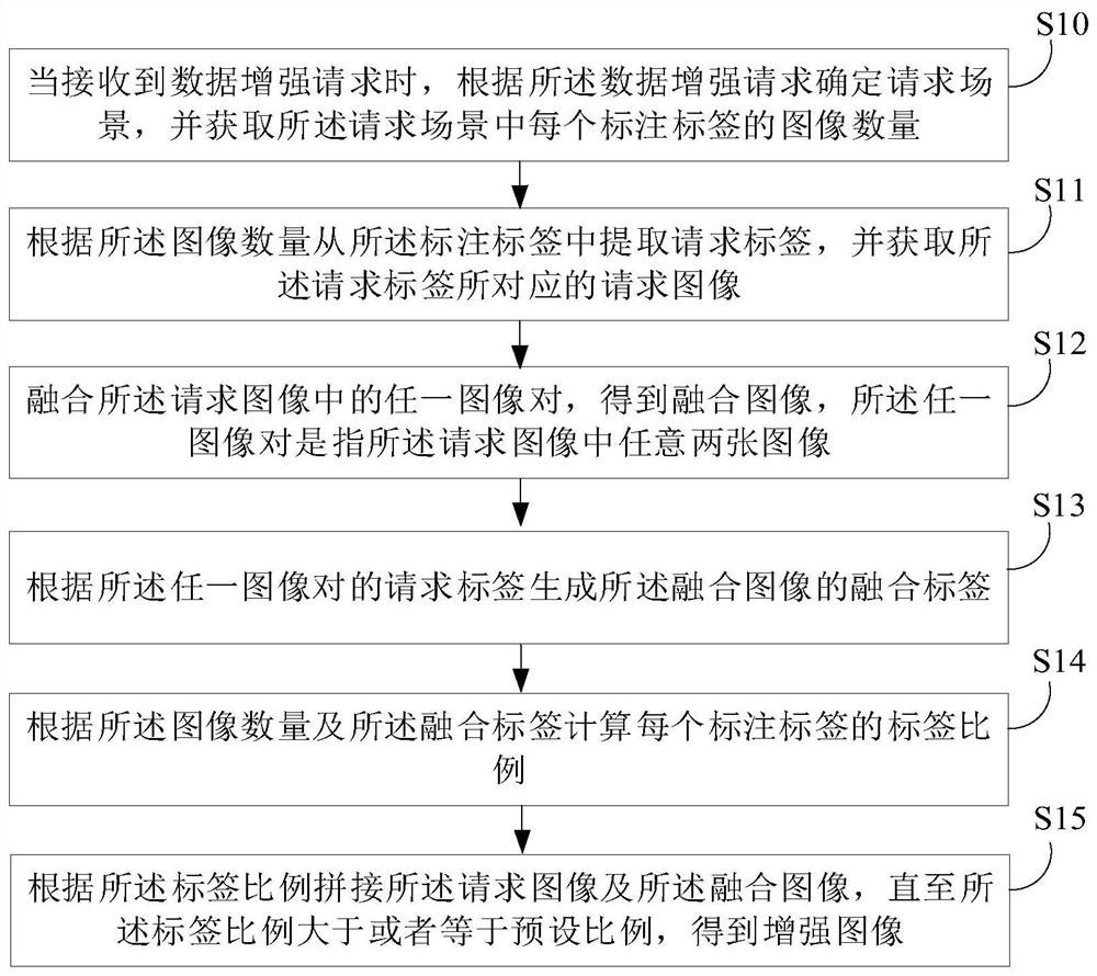 Image data enhancement method and device, equipment and storage medium