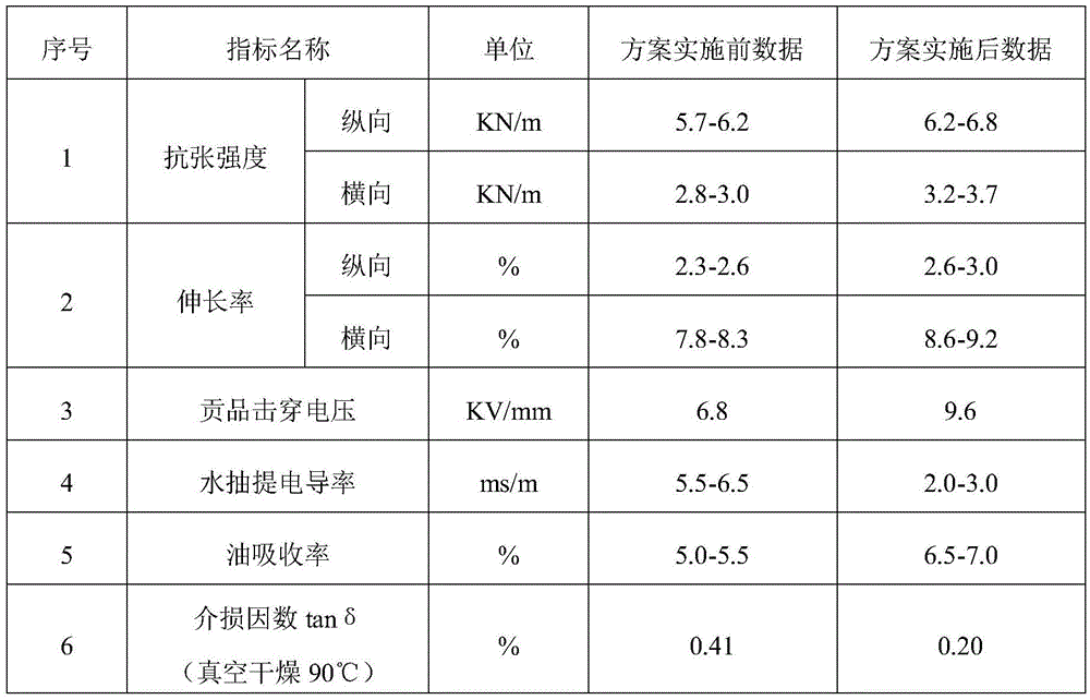 A kind of production method of transformer bushing insulating paper