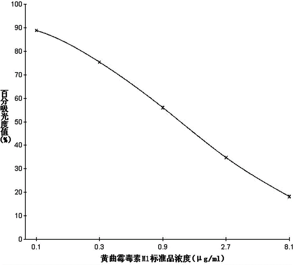 Method and enzyme linked immunosorbent assay kit for detecting aflatoxin M1