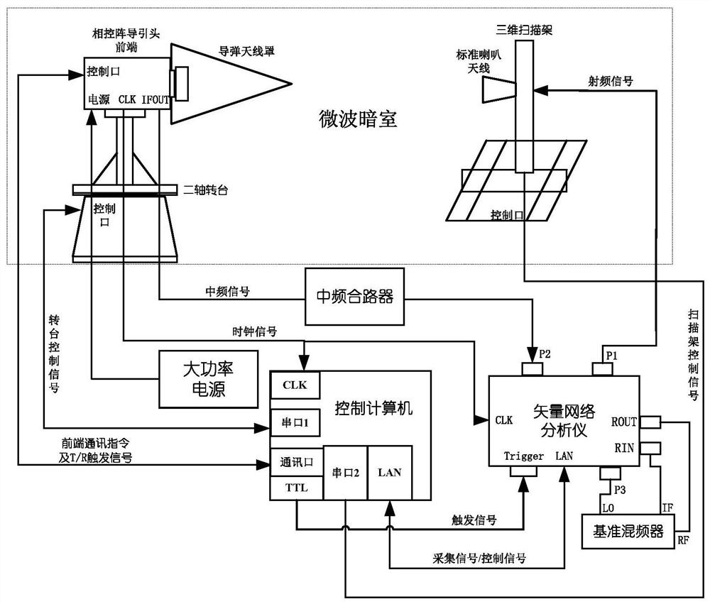 Phased array seeker front-end frequency conversion calibration compensation system