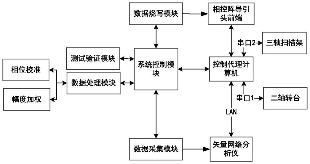 Phased array seeker front-end frequency conversion calibration compensation system