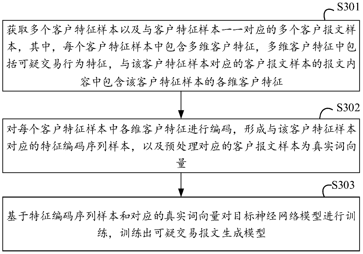 Suspicious transaction message generation method and device and server