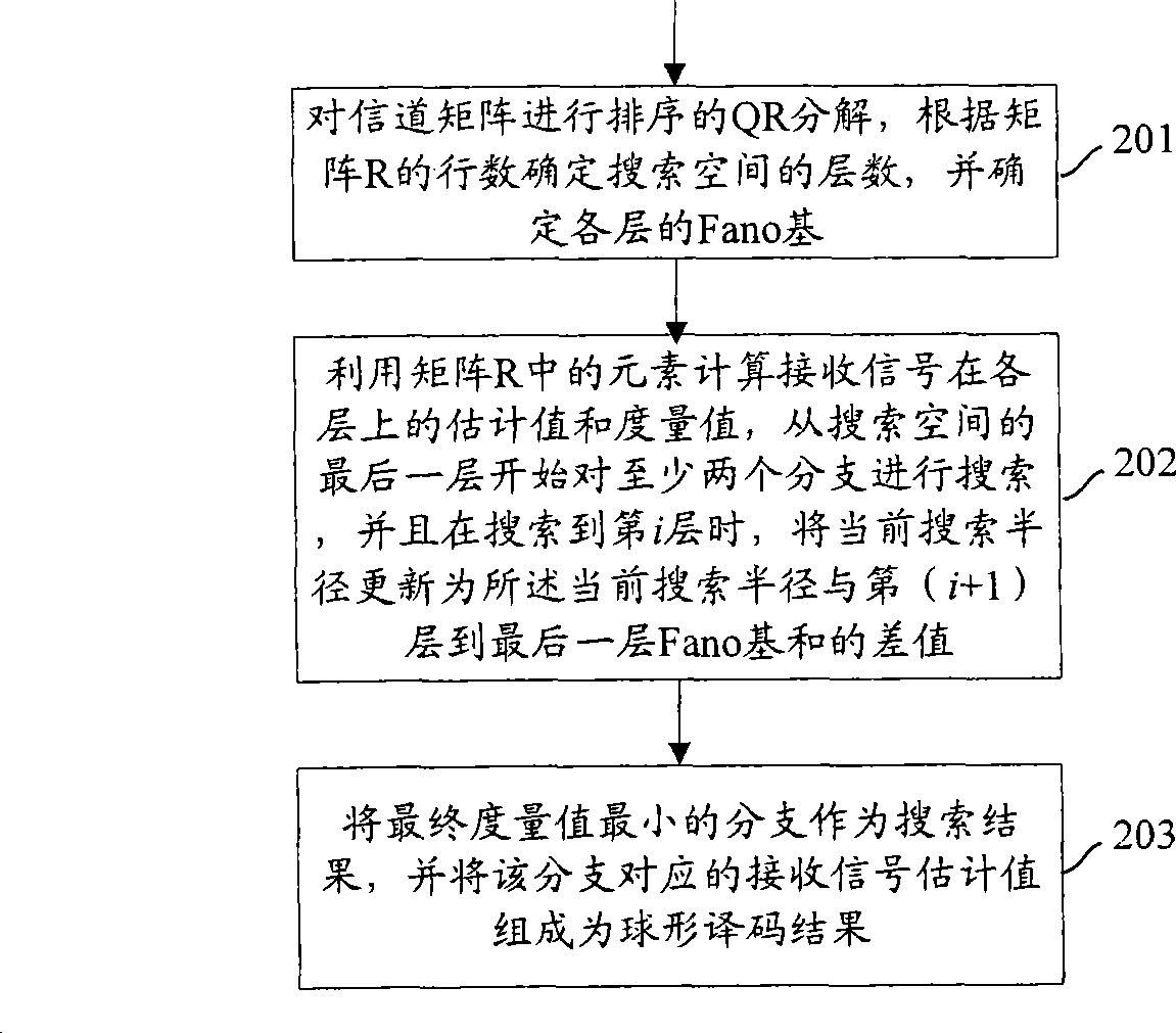 Spherical decoding method